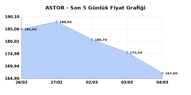 ASTOR ENERJI (ASTOR) 05 Mart Perşembe 2026 G&uuml;nl&uuml;k Teknik Analiz 1