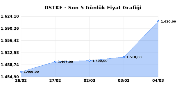DESTEK FINANS FAKTORING (DSTKF) 05 Mart Perşembe 2026 G&uuml;nl&uuml;k Teknik Analiz 1