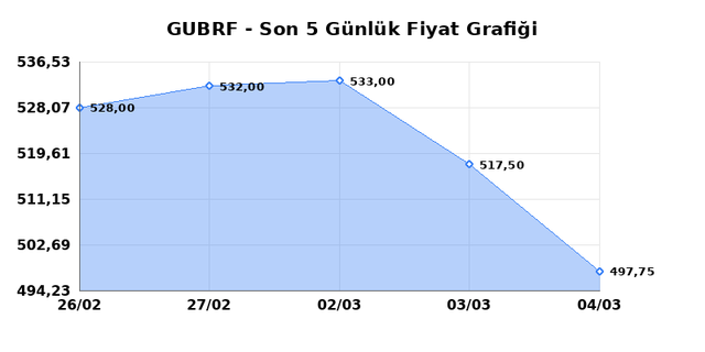 GUBRE FABRIK (GUBRF) 05 Mart Perşembe 2026 G&uuml;nl&uuml;k Teknik Analiz 1