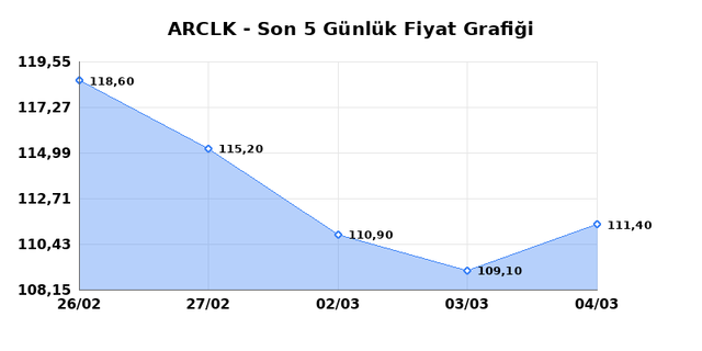 ARCELIK (ARCLK) 05 Mart Perşembe 2026 G&uuml;nl&uuml;k Teknik Analiz 1
