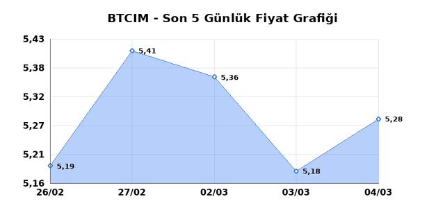 BATI CIMENTO (BTCIM) 05 Mart Perşembe 2026 G&uuml;nl&uuml;k Teknik Analiz 1