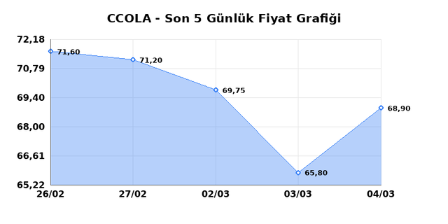 COCA COLA ICECEK (CCOLA) 05 Mart Perşembe 2026 G&uuml;nl&uuml;k Teknik Analiz 1