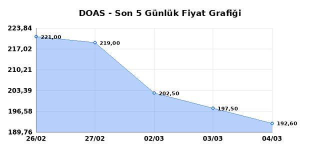 DOGUS OTOMOTIV (DOAS) 05 Mart Perşembe 2026 G&uuml;nl&uuml;k Teknik Analiz 1