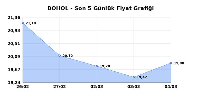 DOGAN HOLDING (DOHOL) 05 Mart Perşembe 2026 G&uuml;nl&uuml;k Teknik Analiz 1
