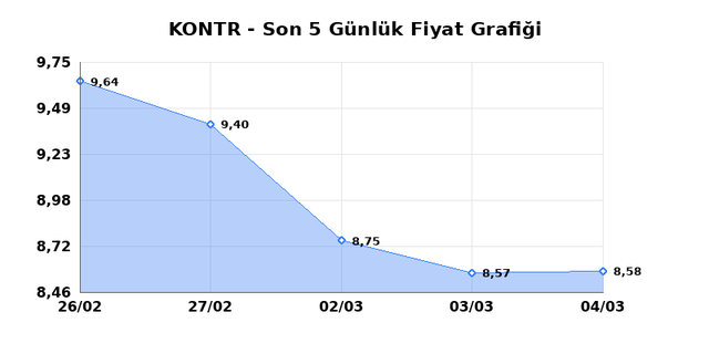 KONTROLMATIK TEKNOLOJI (KONTR) 05 Mart Perşembe 2026 G&uuml;nl&uuml;k Teknik Analiz 1
