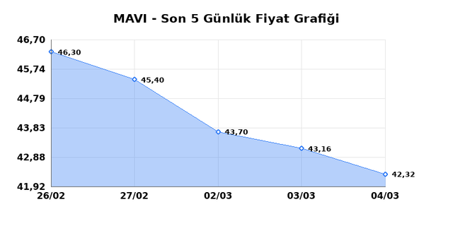MAVI GIYIM (MAVI) 05 Mart Perşembe 2026 G&uuml;nl&uuml;k Teknik Analiz 1
