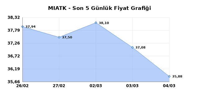 MIA TEKNOLOJI (MIATK) 05 Mart Perşembe 2026 G&uuml;nl&uuml;k Teknik Analiz 1