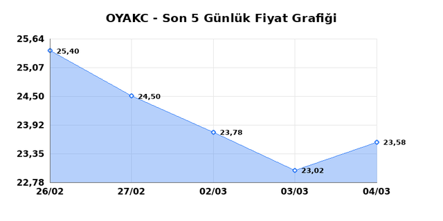 OYAK CIMENTO (OYAKC) 05 Mart Perşembe 2026 G&uuml;nl&uuml;k Teknik Analiz 1