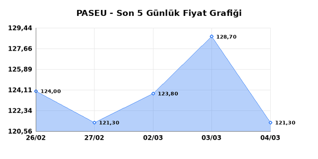 PASIFIK EURASIA LOJISTIK (PASEU) 05 Mart Perşembe 2026 Günlük Teknik Analiz 1
