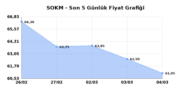 SOK MARKETLER TICARET (SOKM) 05 Mart Perşembe 2026 G&uuml;nl&uuml;k Teknik Analiz 1