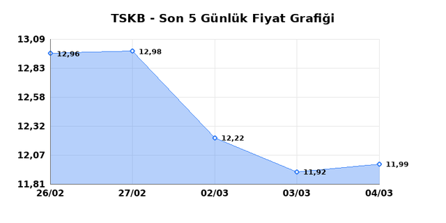T.S.K.B. (TSKB) 05 Mart Perşembe 2026 G&uuml;nl&uuml;k Teknik Analiz 1
