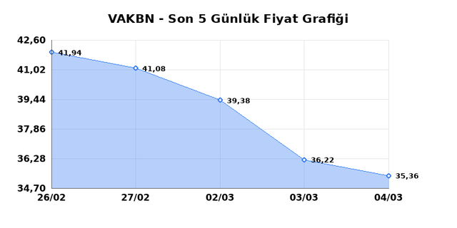 VAKIFLAR BANKASI (VAKBN) 05 Mart Perşembe 2026 G&uuml;nl&uuml;k Teknik Analiz 1