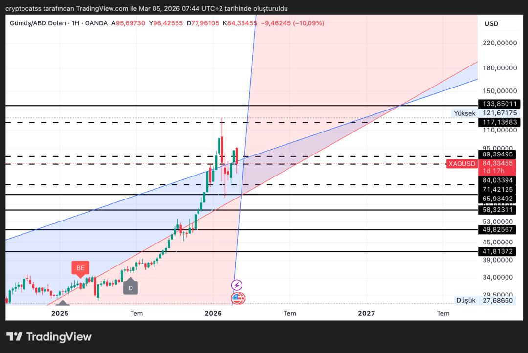 Morgan Stanley g&uuml;m&uuml;ş i&ccedil;in kritik rakamları a&ccedil;ıkladı: &ldquo;Bir ihtimal daha var&hellip;&rdquo; 1