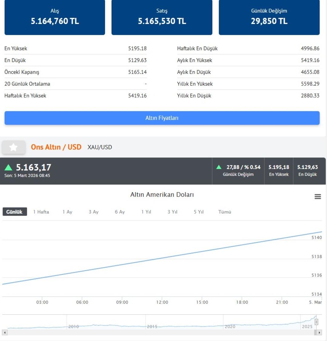 G&uuml;venli liman arayışı: Altın yerinde durmuyor! Fiyatlarda hareketlilik 3