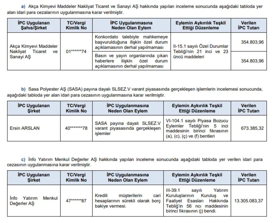 SPK&rsquo;dan dev yaptırım paketi: İnfo Yatırım, SASA, Ak&ccedil;a Kimya... Milyonluk cezalar var! 3