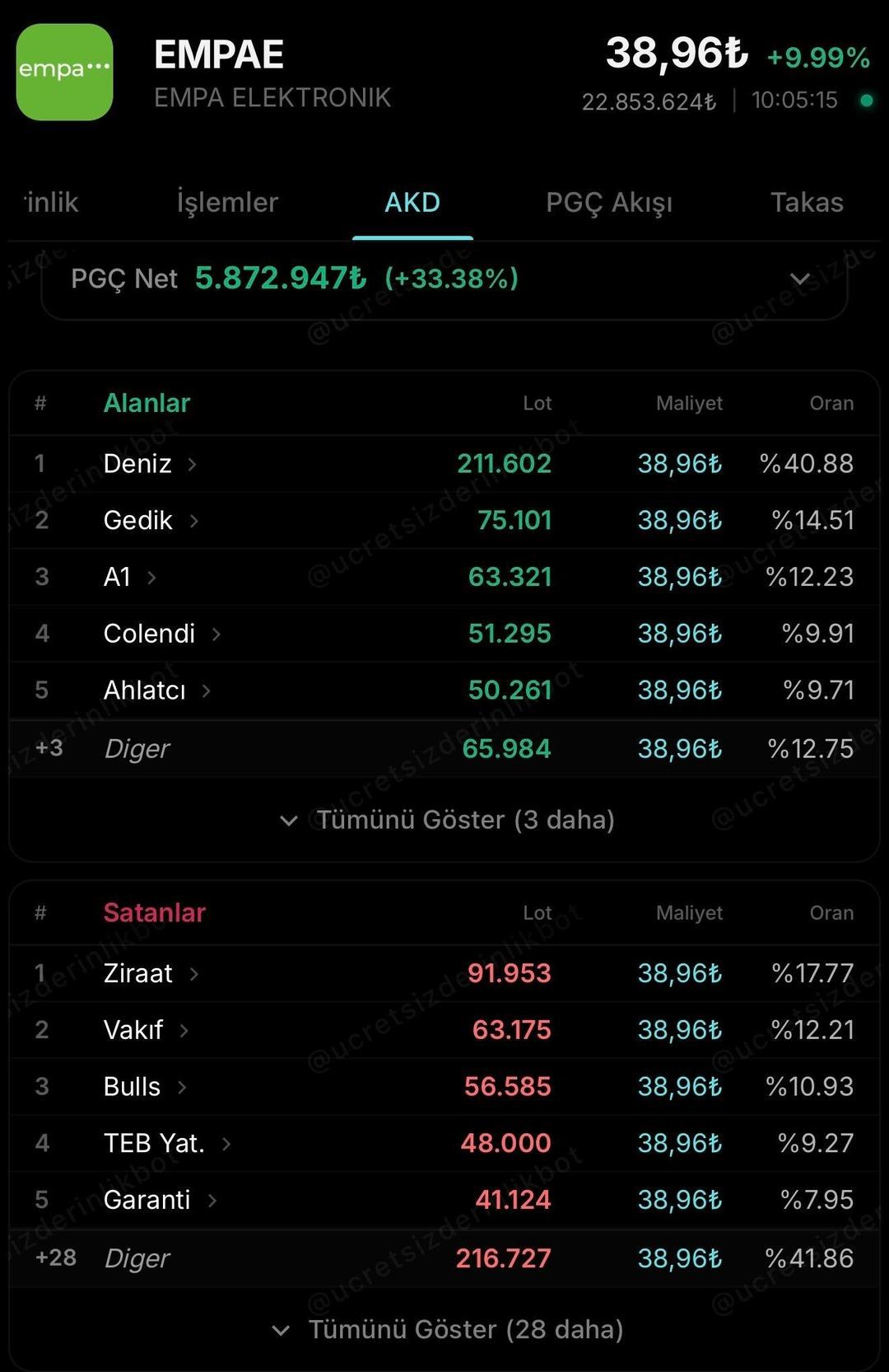 Halka arzın son kalesi teslim olmuyor! EMPAE tavan serisine devam dedi 2