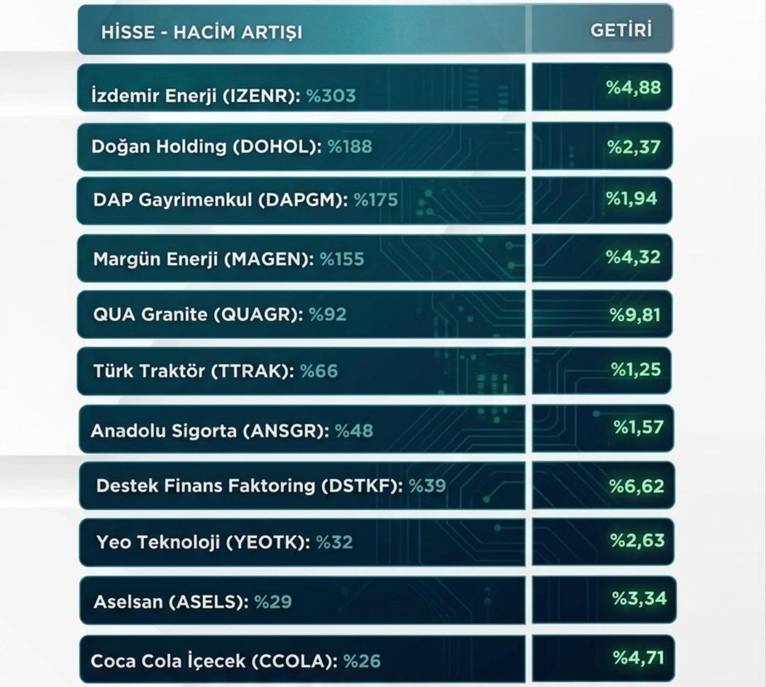 Borsa İstanbul da savaş fiyatlaması bitti mi? O hisselerde hacimler arttı! 1