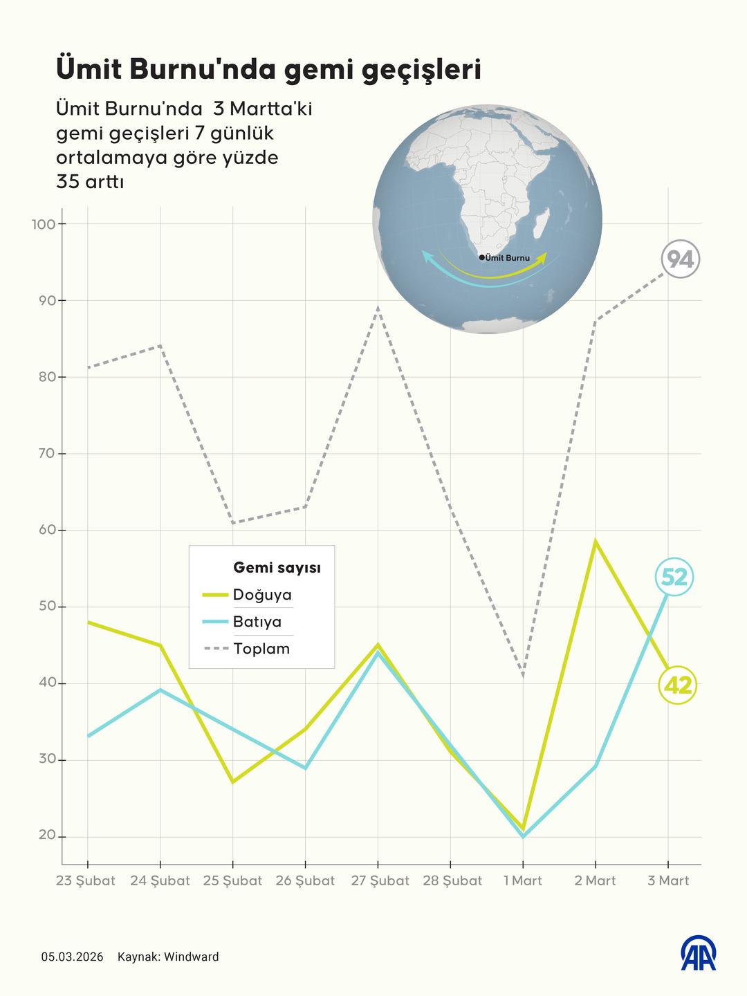 H&uuml;rm&uuml;z de y&uuml;zde 90 azaldı: Daha uzun rotada trafik artıyor 1