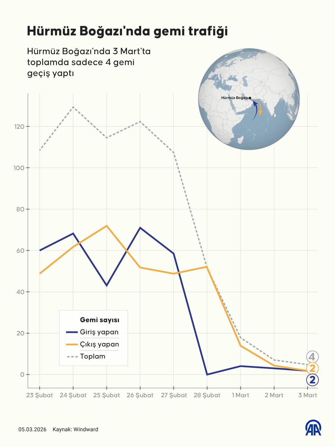 H&uuml;rm&uuml;z de y&uuml;zde 90 azaldı: Daha uzun rotada trafik artıyor 2