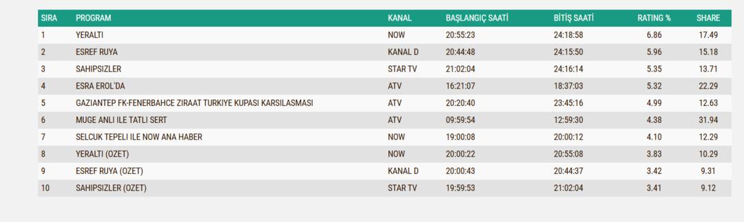4 Mart reyting sonu&ccedil;ları: Yeraltı mı Eşref R&uuml;ya mı birinci oldu? 3