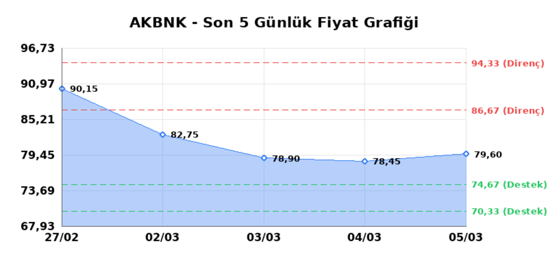 AKBANK (AKBNK)  06 Mart Cuma 2026: G&uuml;nl&uuml;k Teknik Hisse Analizi 1