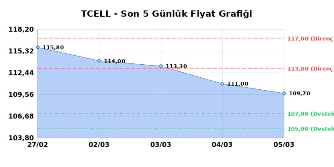 TURKCELL (TCELL)  06 Mart Cuma 2026: G&uuml;nl&uuml;k Teknik Hisse Analizi 1