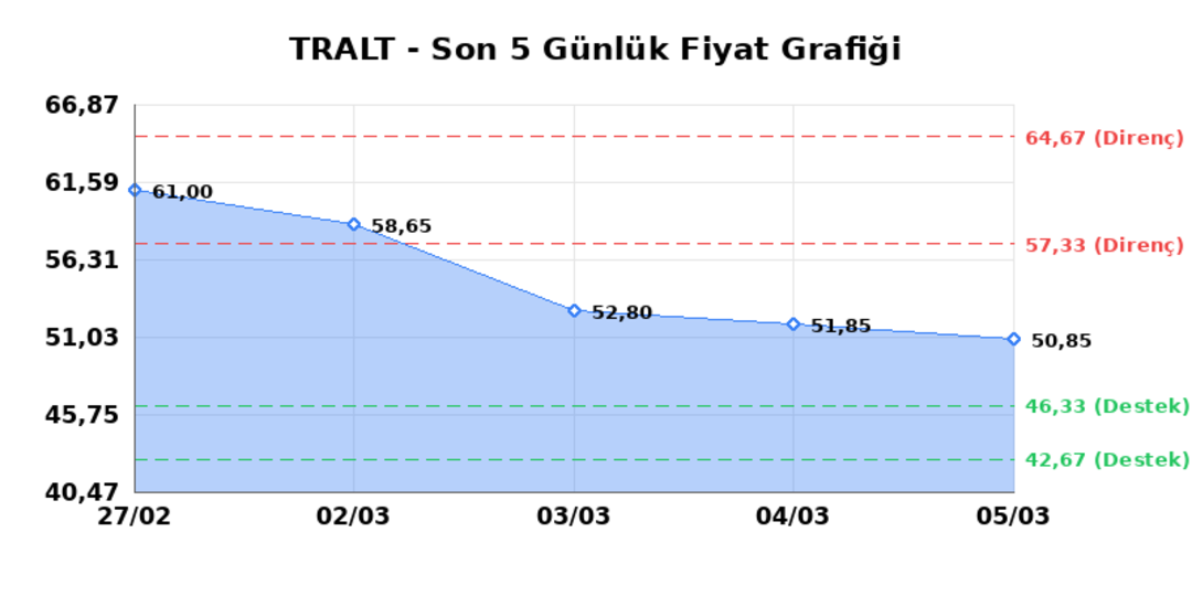 TURK ALTIN ISLETMELERI (TRALT)  06 Mart Cuma 2026: G&uuml;nl&uuml;k Teknik Hisse Analizi 1