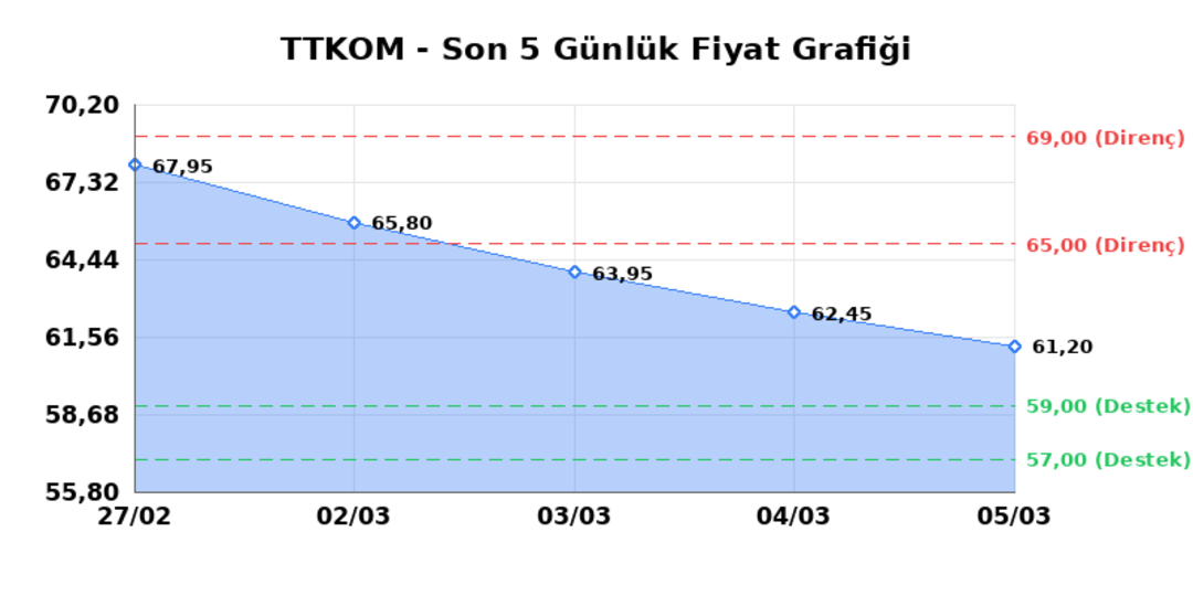 TURK TELEKOM (TTKOM)  06 Mart Cuma 2026: G&uuml;nl&uuml;k Teknik Hisse Analizi 1