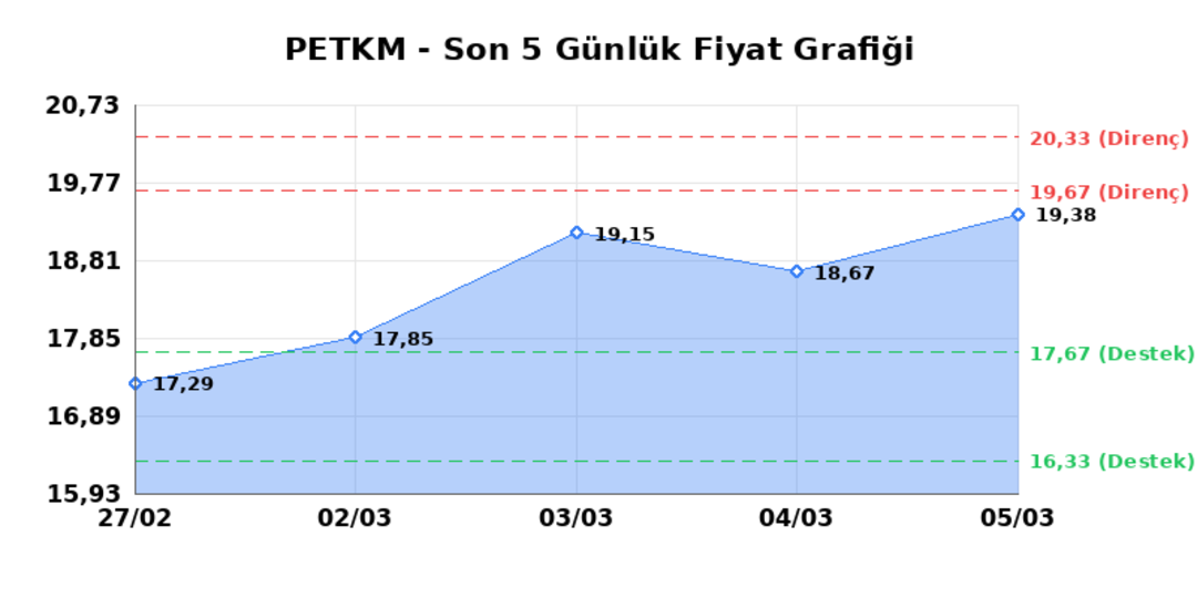 PETKİM PETROKİMYA (PETKM)  06 Mart Cuma 2026: G&uuml;nl&uuml;k Teknik Hisse Analizi 1