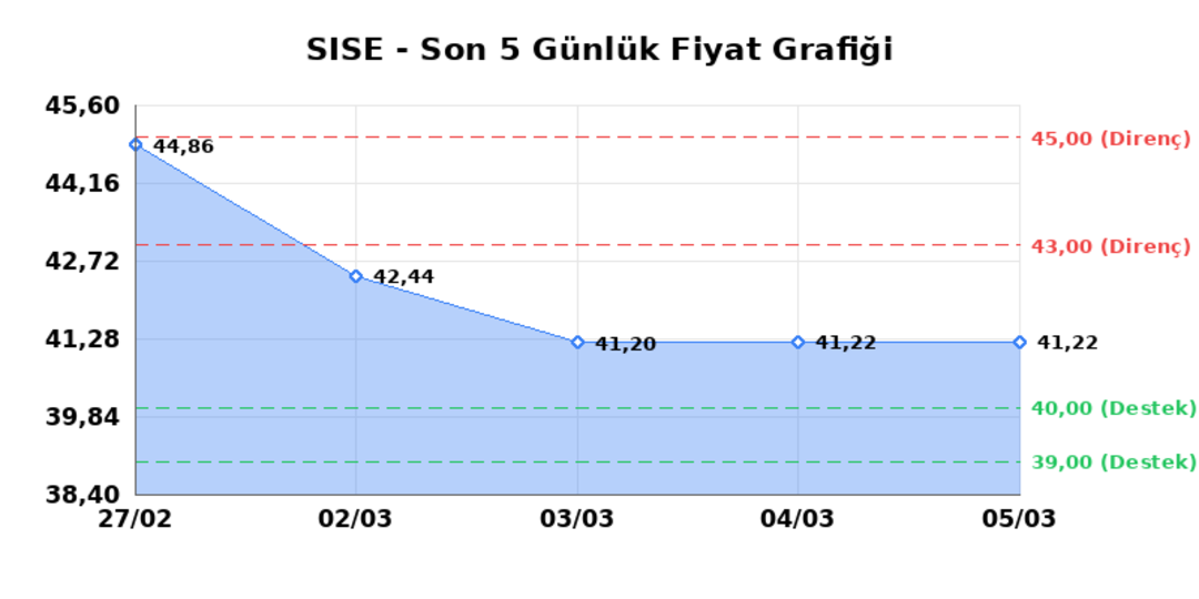 ŞİŞECAM (SISE)  06 Mart Cuma 2026: G&uuml;nl&uuml;k Teknik Hisse Analizi 1