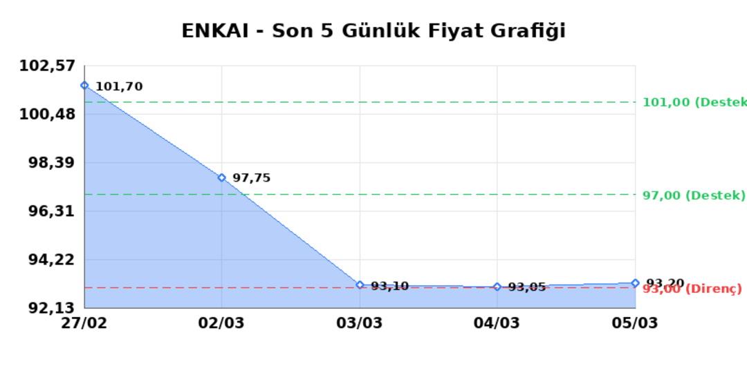ENKA INSAAT (ENKAI)  06 Mart Cuma 2026: G&uuml;nl&uuml;k Teknik Hisse Analizi 1