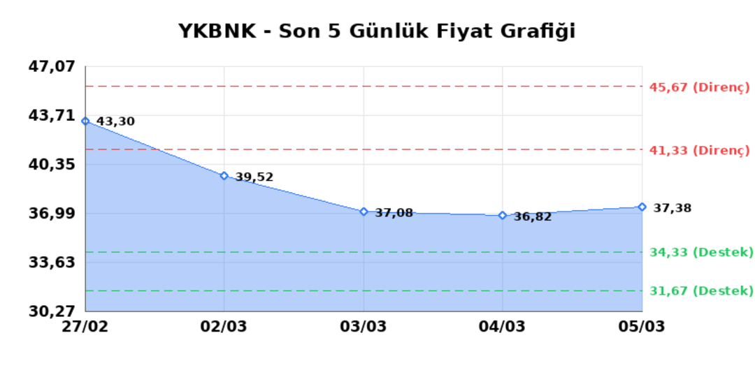 YAPI VE KREDİ BANKASI (YKBNK)  06 Mart Cuma 2026: G&uuml;nl&uuml;k Teknik Hisse Analizi 1