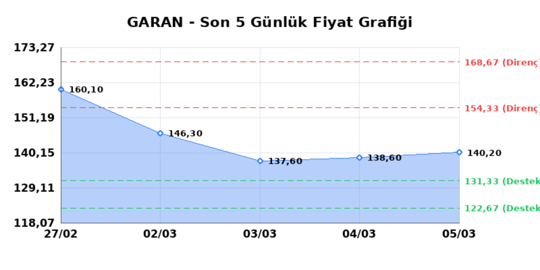 GARANTİ BANKASI (GARAN)  06 Mart Cuma 2026: G&uuml;nl&uuml;k Teknik Hisse Analizi 1