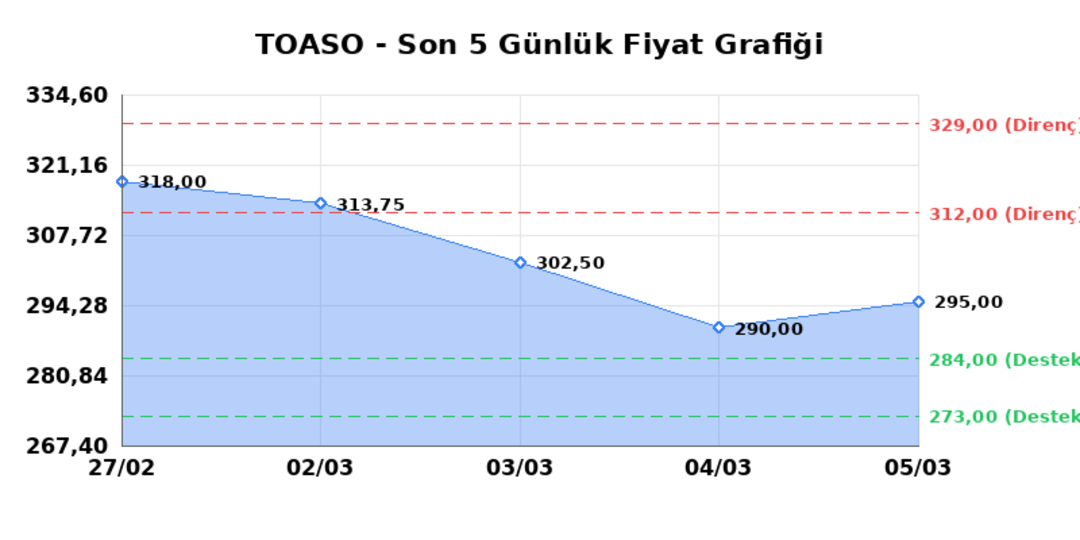 TOFAS OTO. FAB. (TOASO)  06 Mart Cuma 2026: G&uuml;nl&uuml;k Teknik Hisse Analizi 1