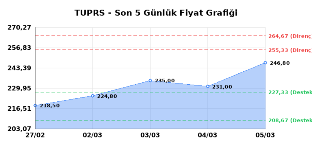 T&Uuml;PRAŞ (TUPRS)  06 Mart Cuma 2026: G&uuml;nl&uuml;k Teknik Hisse Analizi 1