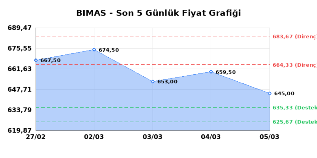 BİM BİRLEŞİK MAĞAZALAR (BIMAS)  06 Mart Cuma 2026: G&uuml;nl&uuml;k Teknik Hisse Analizi 1