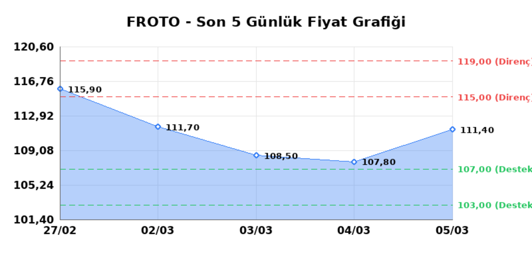 FORD OTOSAN (FROTO) 06 Mart Cuma 2026: Günlük Teknik Hisse Analizi 1