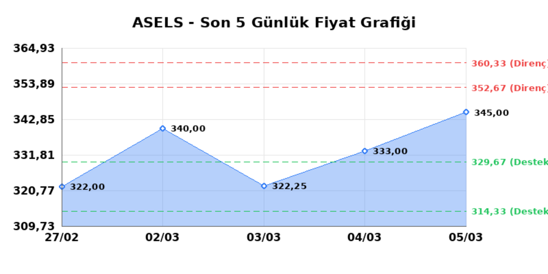 ASELSAN (ASELS)  06 Mart Cuma 2026: G&uuml;nl&uuml;k Teknik Hisse Analizi 1