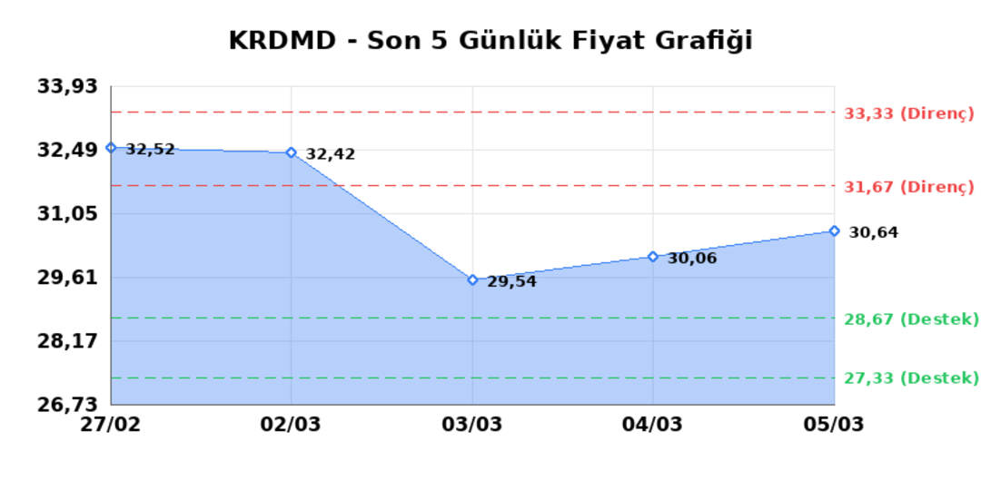 KARDEMIR (KRDMD)  06 Mart Cuma 2026: G&uuml;nl&uuml;k Teknik Hisse Analizi 1