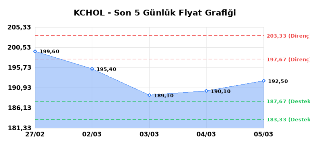 KO&Ccedil; HOLDİNG (KCHOL)  06 Mart Cuma 2026: G&uuml;nl&uuml;k Teknik Hisse Analizi 1