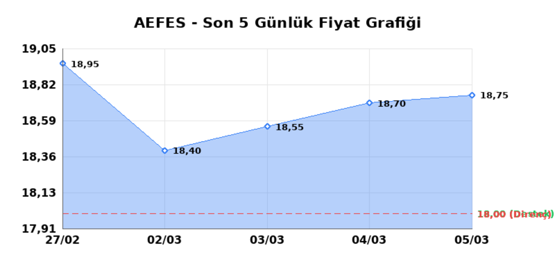 ANADOLU EFES (AEFES)  06 Mart Cuma 2026: G&uuml;nl&uuml;k Teknik Hisse Analizi 1