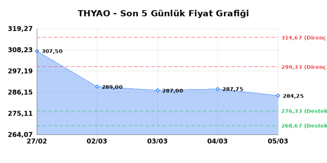 T&Uuml;RK HAVA YOLLARI (THYAO)  06 Mart Cuma 2026: G&uuml;nl&uuml;k Teknik Hisse Analizi 1