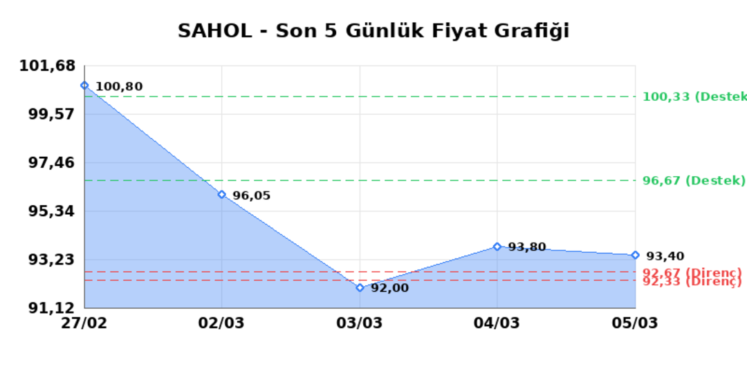 SABANCI HOLDİNG (SAHOL)  06 Mart Cuma 2026: G&uuml;nl&uuml;k Teknik Hisse Analizi 1