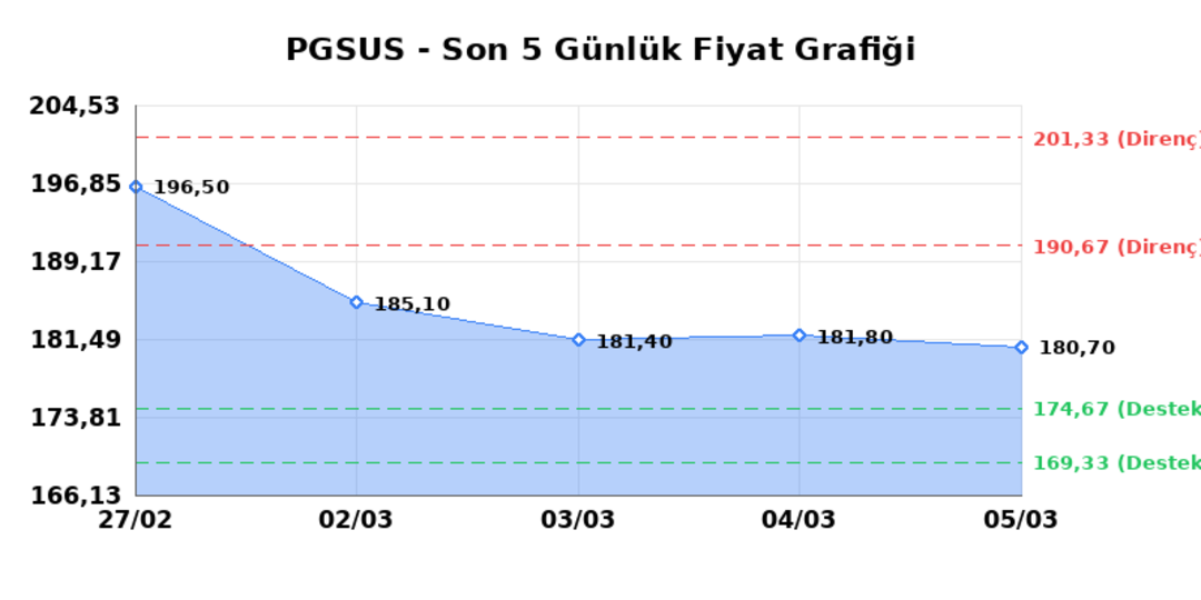 PEGASUS (PGSUS)  06 Mart Cuma 2026: G&uuml;nl&uuml;k Teknik Hisse Analizi 1