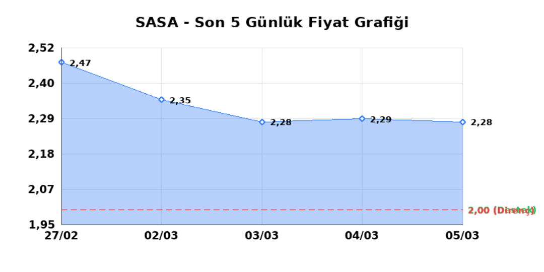 SASA POLYESTER (SASA)  06 Mart Cuma 2026: G&uuml;nl&uuml;k Teknik Hisse Analizi 1