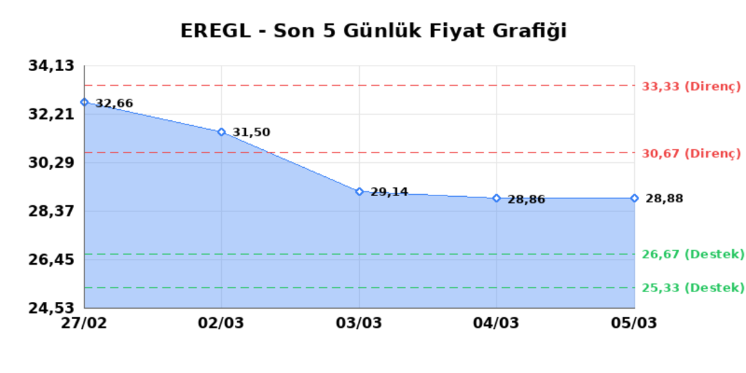 EREĞLİ DEMİR &Ccedil;ELİK (EREGL)  06 Mart Cuma 2026: G&uuml;nl&uuml;k Teknik Hisse Analizi 1