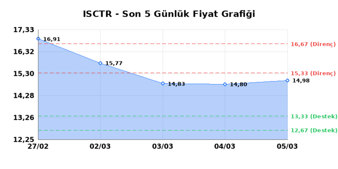 İŞ BANKASI (C) (ISCTR)  06 Mart Cuma 2026: G&uuml;nl&uuml;k Teknik Hisse Analizi 1