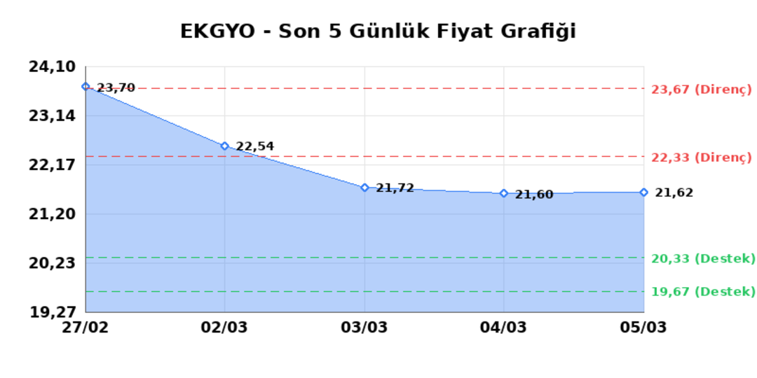 EMLAK KONUT GMYO (EKGYO) 06 Mart Cuma 2026: Günlük Teknik Hisse Analizi 1