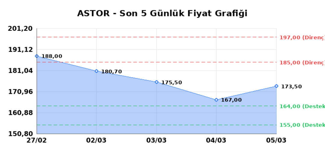 ASTOR ENERJI (ASTOR)  06 Mart Cuma 2026: G&uuml;nl&uuml;k Teknik Hisse Analizi 1