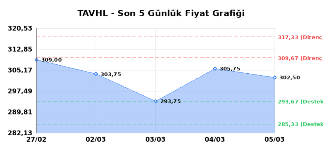 TAV HAVALIMANLARI (TAVHL)  06 Mart Cuma 2026: G&uuml;nl&uuml;k Teknik Hisse Analizi 1